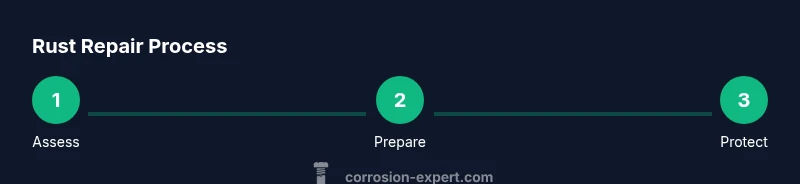Process infographic showing rust repair steps