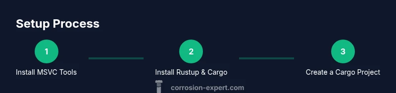 Process diagram showing installation steps for Rust on Windows
