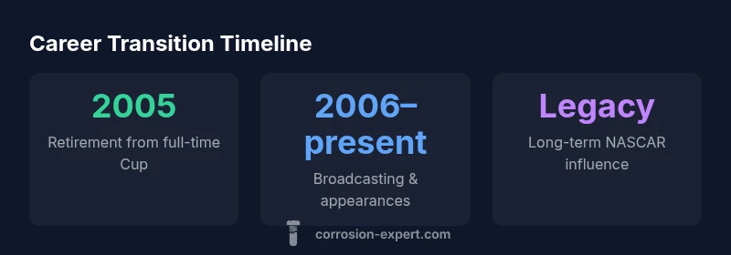 Stat snapshot of Rusty Wallace retirement timeline