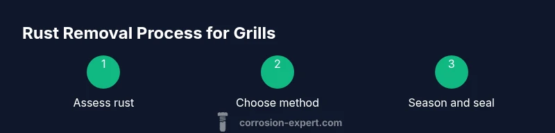 Process diagram showing rust removal steps for grill grates