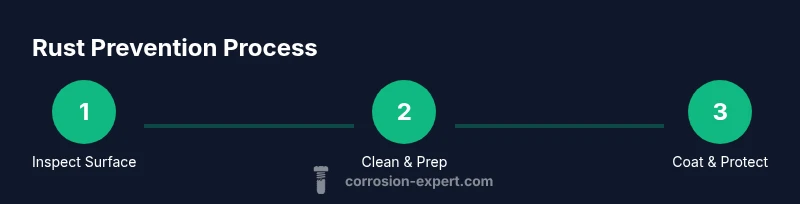 Process infographic showing rust prevention steps