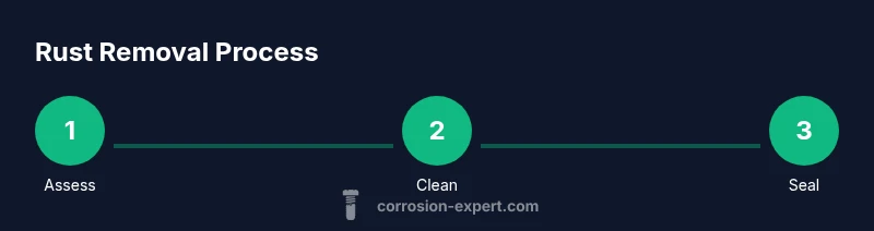 Process infographic showing three steps: assess, clean, seal rust removal