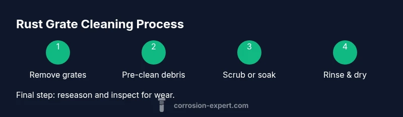 Infographic showing a process to clean rust from grill grates