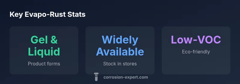 Infographic showing Evapo-Rust product forms, availability, and eco-friendly features