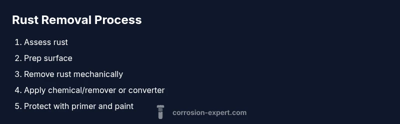 Tailwind infographic showing steps to remove rust from metal
