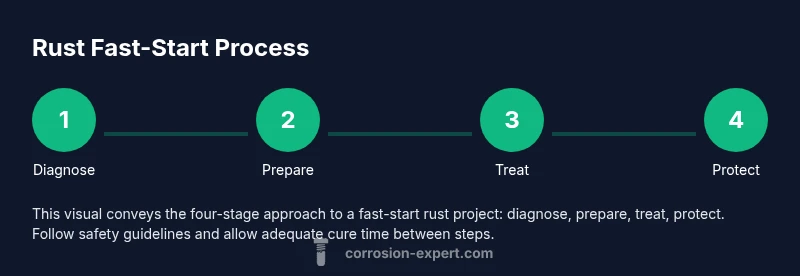 Infographic showing a four-step rust quick-start process