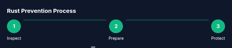 Process diagram showing rust prevention steps
