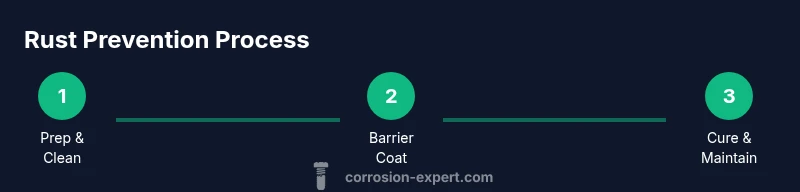 Infographic showing rust prevention steps