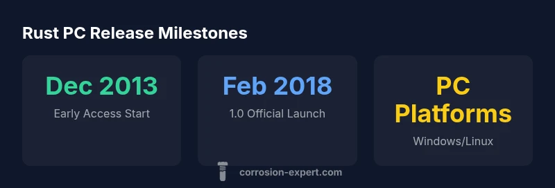 Rust PC release timeline infographic