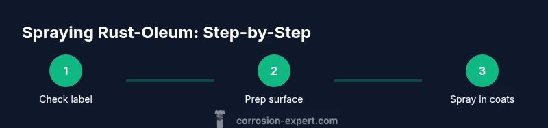 Process diagram showing steps to spray Rust-Oleum paint with a sprayer