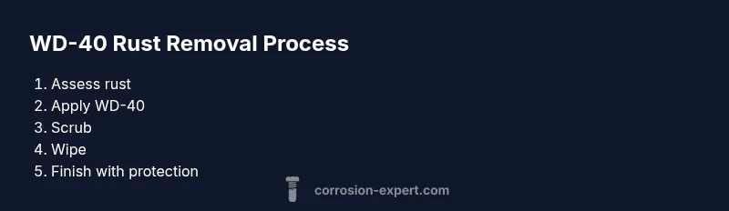 Process infographic showing WD-40 rust removal steps