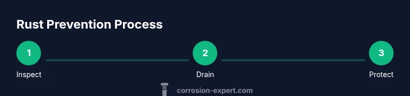 Process infographic showing inspect -> drain -> protect rust in fuel systems