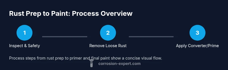 Process diagram showing rust prep to paint finish