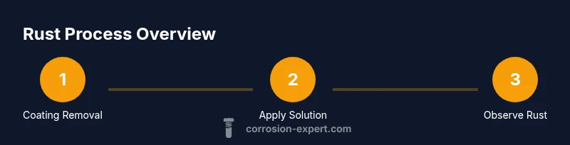 Timeline of rusting nails process with steps
