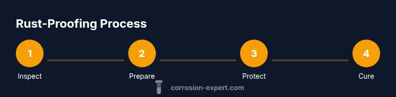 Infographic showing a four-step rust-proofing process for cars
