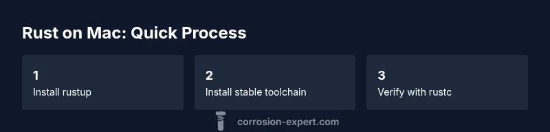 Infographic showing three steps to install Rust on Mac: install rustup, install stable toolchain, verify rustc
