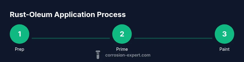 Process infographic showing prep, prime, and paint steps with Rust-Oleum