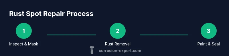 Infographic showing steps to fix rust spots on a car