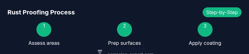Process infographic showing rust proofing steps
