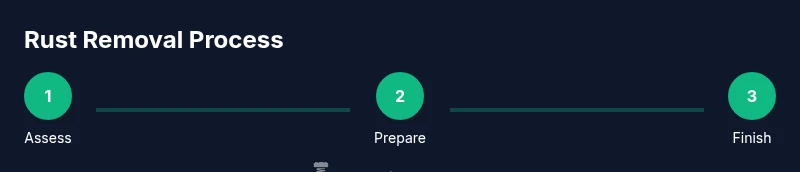 Infographic showing a 3-step rust removal process
