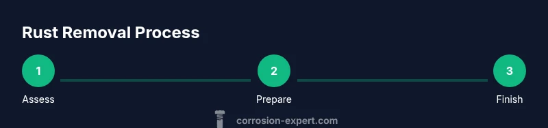 Process diagram for rust removal and prevention